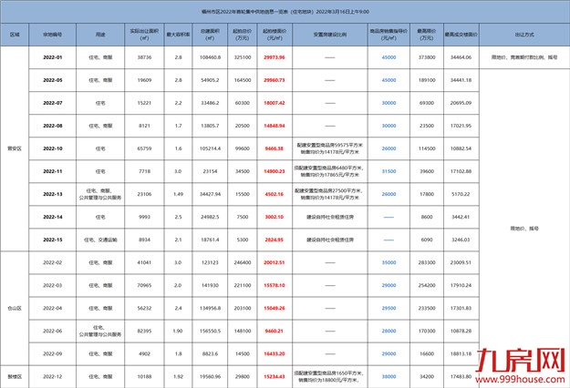 指导价破4.5万/㎡!15宗宅地!159.58亿!2022福州首场土拍重磅来袭!——九房网 指导价破4.5万/㎡!15宗宅地!159.58亿!2022福州首场土拍重磅来袭!——九房网