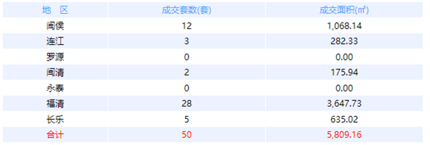 2月14日福州网签：五区23套七县（市、区）118套——九房网