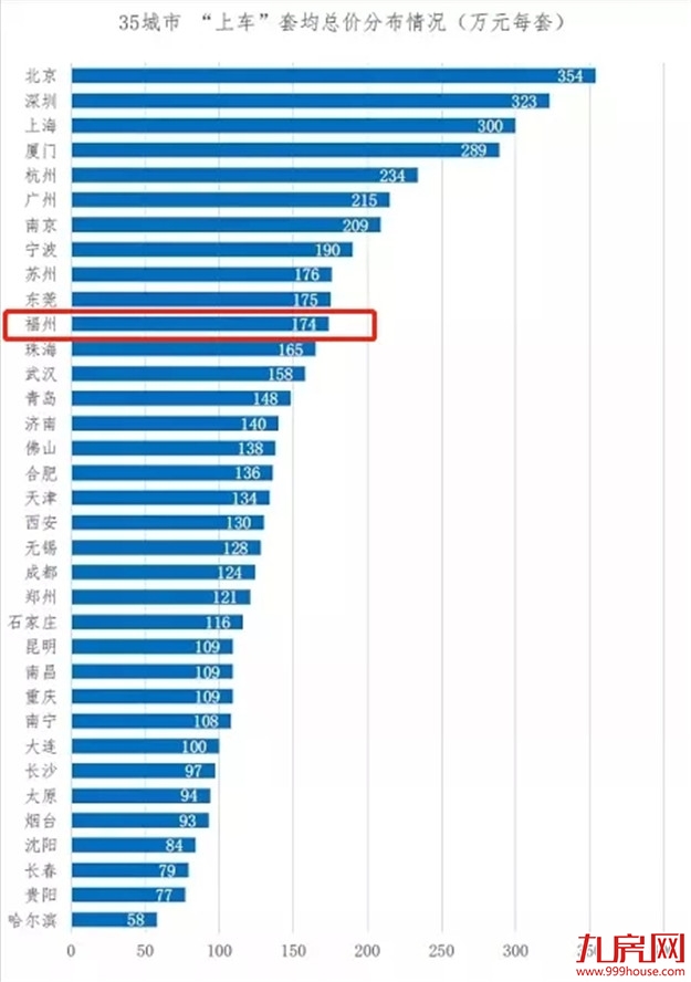 又高了?福州刚需购房门槛大曝光!200万还能买哪?清单来了!——九房网 又高了?福州刚需购房门槛大曝光!200万还能买哪?清单来了!——九房网