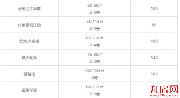 又高了?福州刚需购房门槛大曝光!200万还能买哪?清单来了!——九房网 又高了?福州刚需购房门槛大曝光!200万还能买哪?清单来了!——九房网