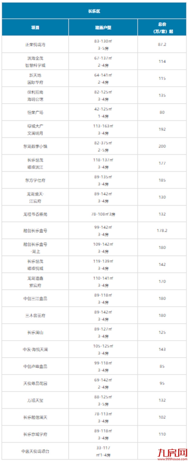 又高了?福州刚需购房门槛大曝光!200万还能买哪?清单来了!——九房网 又高了?福州刚需购房门槛大曝光!200万还能买哪?清单来了!——九房网