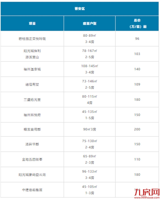 又高了?福州刚需购房门槛大曝光!200万还能买哪?清单来了!——九房网 又高了?福州刚需购房门槛大曝光!200万还能买哪?清单来了!——九房网