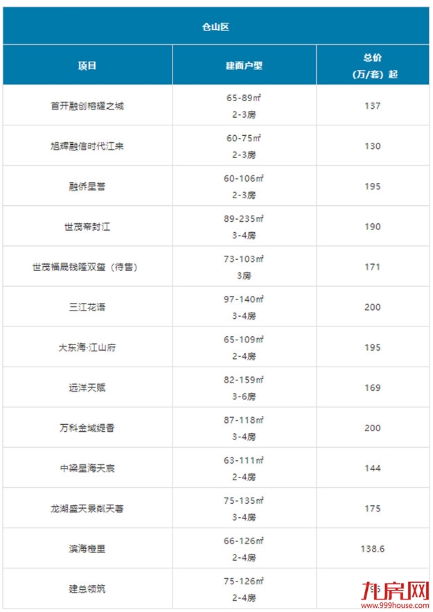 又高了?福州刚需购房门槛大曝光!200万还能买哪?清单来了!——九房网 又高了?福州刚需购房门槛大曝光!200万还能买哪?清单来了!——九房网
