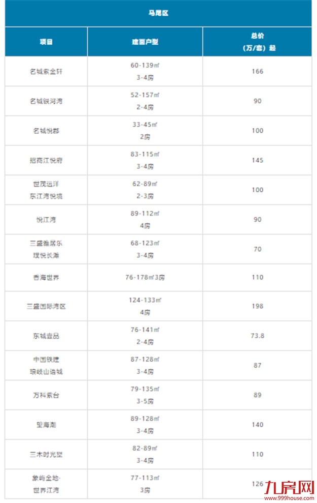 又高了?福州刚需购房门槛大曝光!200万还能买哪?清单来了!——九房网 又高了?福州刚需购房门槛大曝光!200万还能买哪?清单来了!——九房网