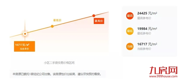 降100万?降38万?真实数据曝光!福州这些房子,买了就亏!——九房网 降100万?降38万?真实数据曝光!福州这些房子,买了就亏!——九房网