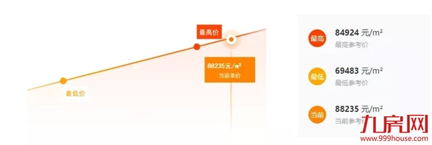 降100万?降38万?真实数据曝光!福州这些房子,买了就亏!——九房网 降100万?降38万?真实数据曝光!福州这些房子,买了就亏!——九房网