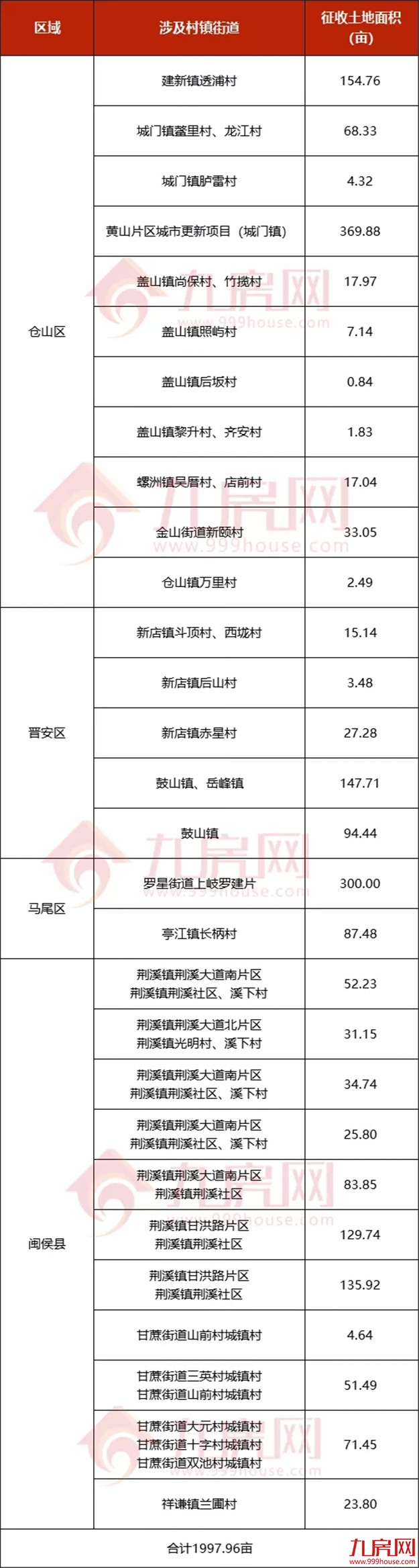 近2000亩!27个村!2022年福州征迁地图曝光!有你家吗?——九房网 近2000亩!27个村!2022年福州征迁地图曝光!有你家吗?——九房网
