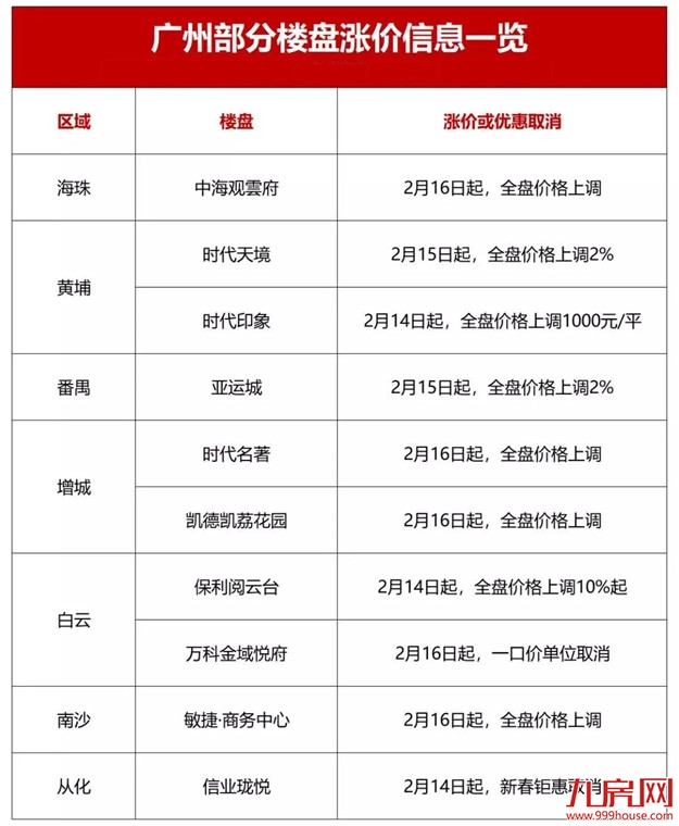 上调10%!涨1000元/㎡!福州3盘调价!全国多城爆发涨价潮!——九房网 上调10%!涨1000元/㎡!福州3盘调价!全国多城爆发涨价潮!——九房网