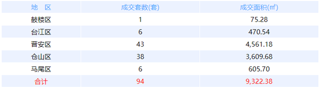 2月25日福州网签：五区46套七县（市、区）73套——九房网