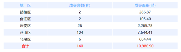 2月21日福州网签：五区68套七县（市、区）62套——九房网
