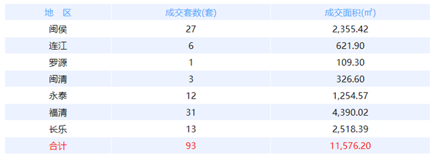 2月26日福州网签：五区46套七县（市、区）73套——九房网