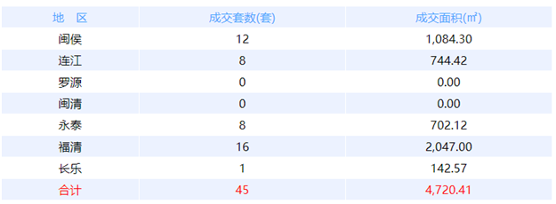 2月27日福州网签：五区82套七县（市、区）93套——九房网