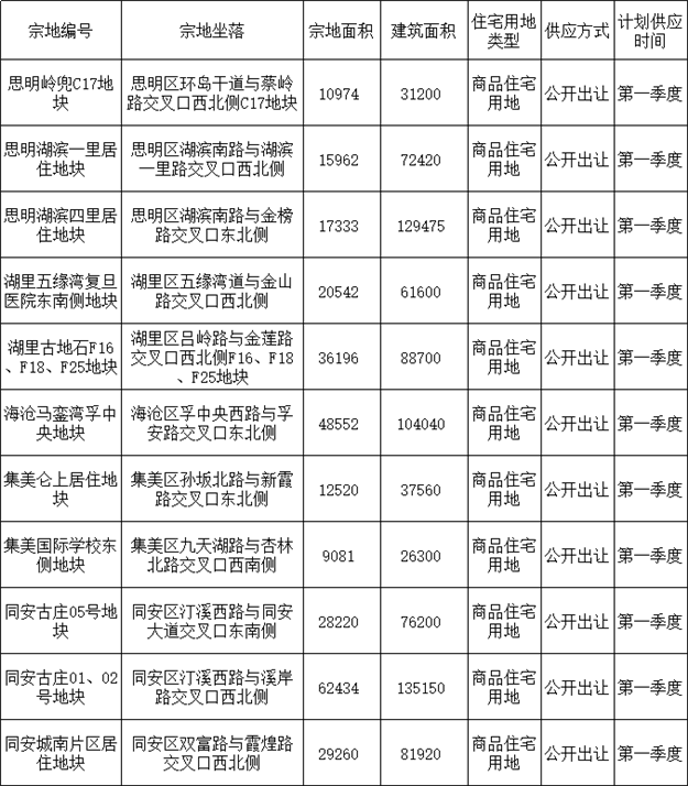 超20幅！刚刚，厦门又一批居住用地曝光！位置就在...——九房网