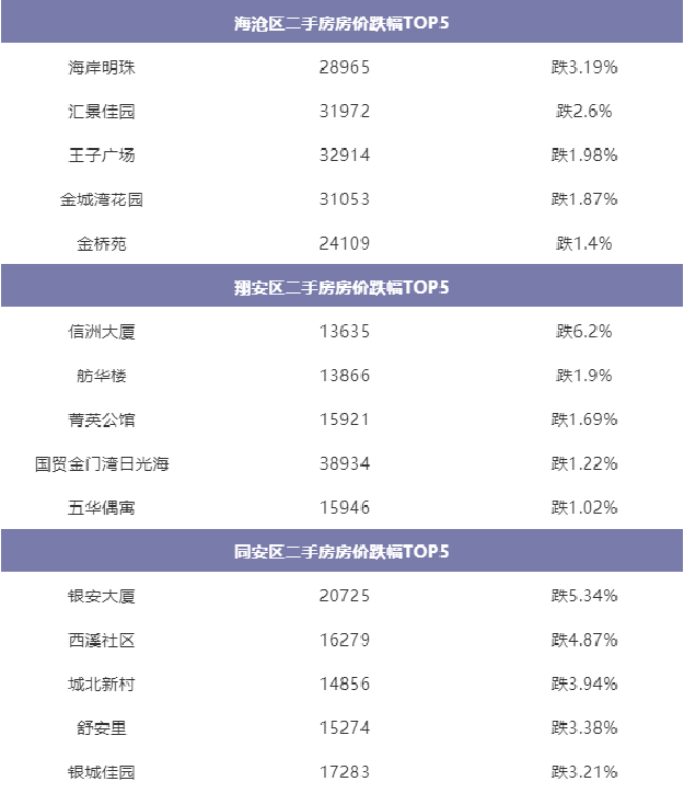 凶猛!最高涨15%!刚刚,厦门二手房价涨跌榜曝光!——九房网 凶猛!最高涨15%!刚刚,厦门二手房价涨跌榜曝光!——九房网