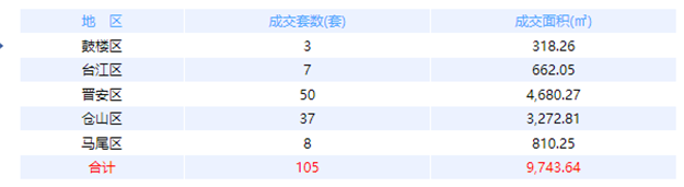 2月28日福州网签：五区105套七县（市、区）77套——九房网