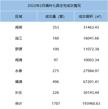 环比下跌35.40%！2022年1月福州全市住宅成交3133套——九房网