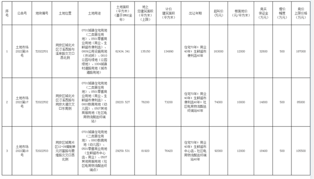 184.3亿！最高起拍价4.04万/㎡！湖滨、五缘湾等共10幅地3.24开拍！——九房网