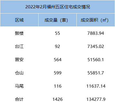 环比下跌35.40%！2022年1月福州全市住宅成交3133套——九房网