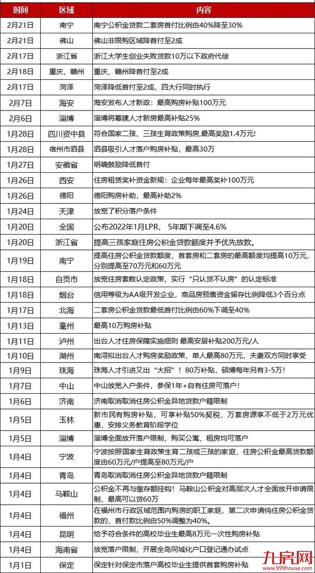突发！放松限购限贷！全国40城松绑！楼市信号已来？福州将…——九房网