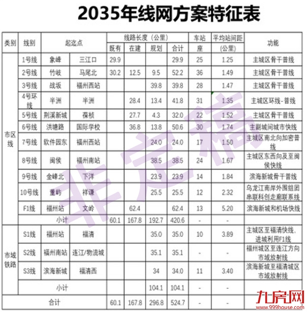 福州轨道交通2035年规划：3条市域线+10条市区线！——九房网