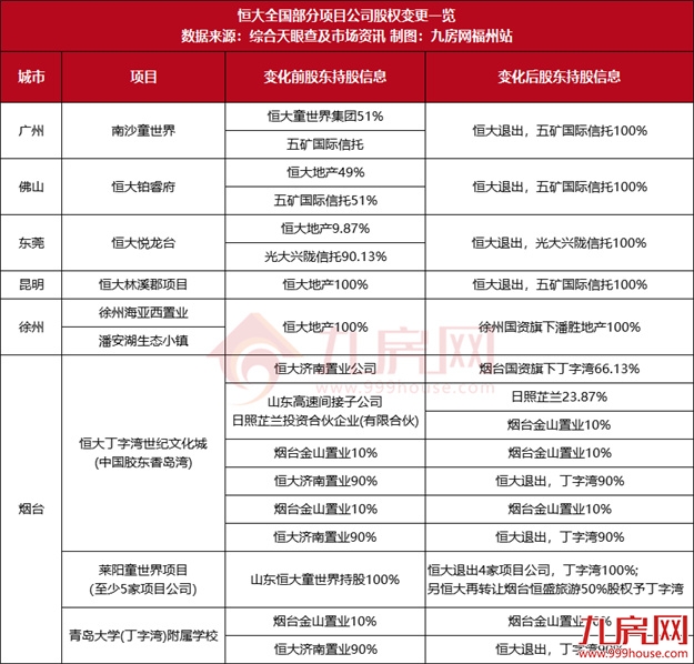 恒大也维权!追讨欠款19亿!多个项目被国资接盘!福州业主收房有望?——九房网 恒大也维权!追讨欠款19亿!多个项目被国资接盘!福州业主收房有望?——九房网