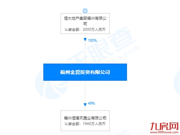 恒大也维权!追讨欠款19亿!多个项目被国资接盘!福州业主收房有望?——九房网 恒大也维权!追讨欠款19亿!多个项目被国资接盘!福州业主收房有望?——九房网
