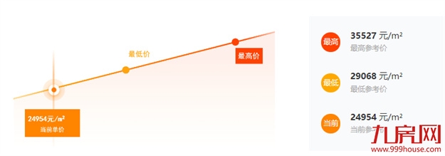 价差1.6万/㎡、近1万/㎡！福州超100套“捡漏”房源大曝光！——九房网