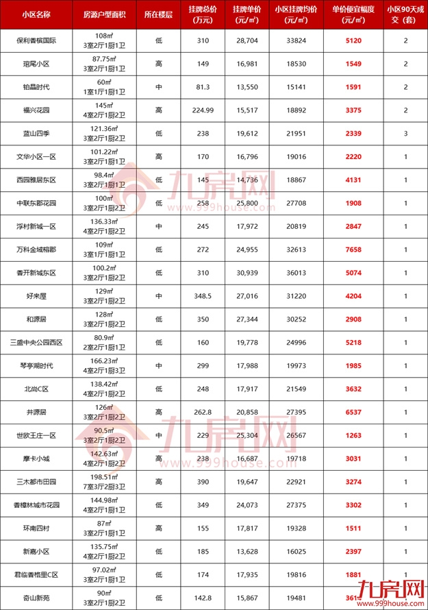 价差1.6万/㎡、近1万/㎡！福州超100套“捡漏”房源大曝光！——九房网