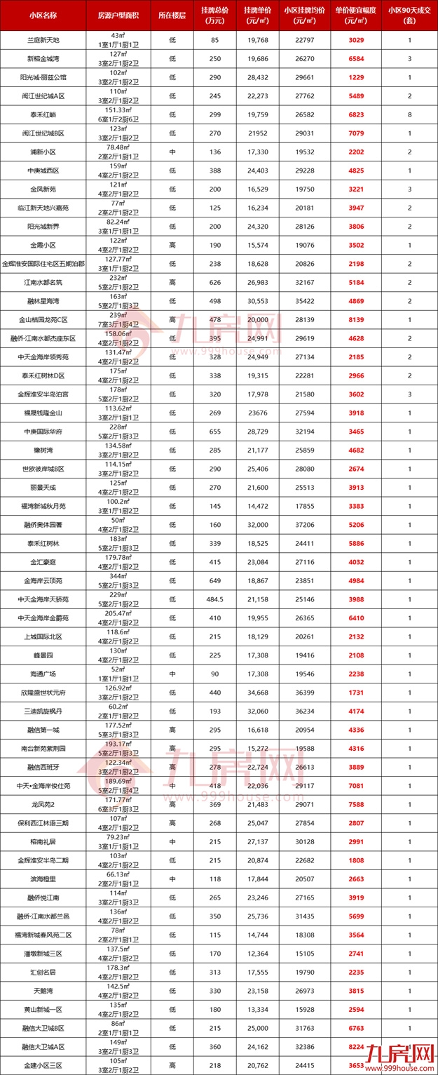 价差1.6万/㎡、近1万/㎡！福州超100套“捡漏”房源大曝光！——九房网