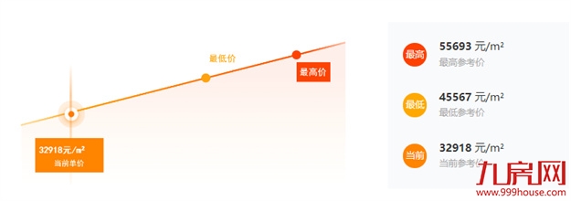 价差1.6万/㎡、近1万/㎡！福州超100套“捡漏”房源大曝光！——九房网