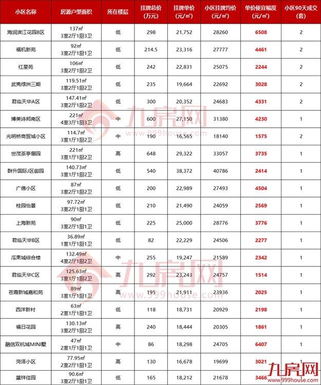 价差1.6万/㎡、近1万/㎡！福州超100套“捡漏”房源大曝光！——九房网