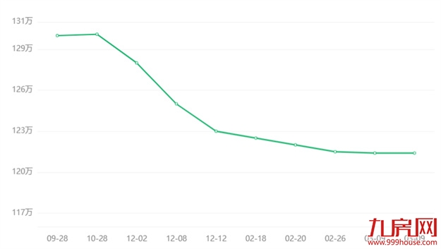 价差1.6万/㎡、近1万/㎡！福州超100套“捡漏”房源大曝光！——九房网