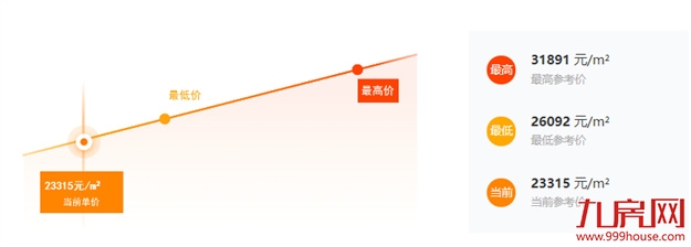 价差1.6万/㎡、近1万/㎡！福州超100套“捡漏”房源大曝光！——九房网