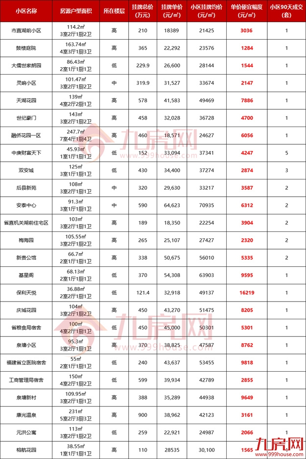 价差1.6万/㎡、近1万/㎡！福州超100套“捡漏”房源大曝光！——九房网
