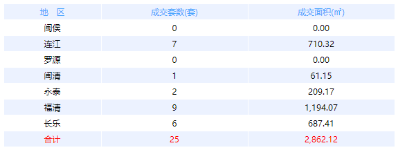 3月13日福州网签：五区48套七县（市、区）25套——九房网