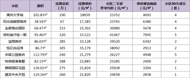 惊了!最高价差2.1万/㎡!厦门这105个小区现捡漏价!——九房网 惊了!最高价差2.1万/㎡!厦门这105个小区现捡漏价!——九房网