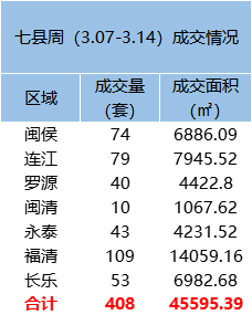 3.07-3.14福州五区住宅签约743套，环比上涨25.72%——九房网