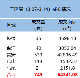 3.07-3.14福州五区住宅签约743套，环比上涨25.72%——九房网