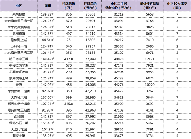 惊了!最高价差2.1万/㎡!厦门这105个小区现捡漏价!——九房网 惊了!最高价差2.1万/㎡!厦门这105个小区现捡漏价!——九房网