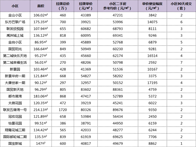惊了!最高价差2.1万/㎡!厦门这105个小区现捡漏价!——九房网 惊了!最高价差2.1万/㎡!厦门这105个小区现捡漏价!——九房网