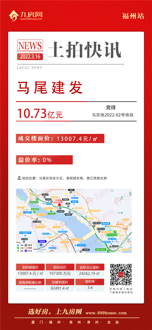 底价成交!楼面价13007元/㎡!刚刚,马尾土拍低调收场!——九房网 底价成交!楼面价13007元/㎡!刚刚,马尾土拍低调收场!——九房网