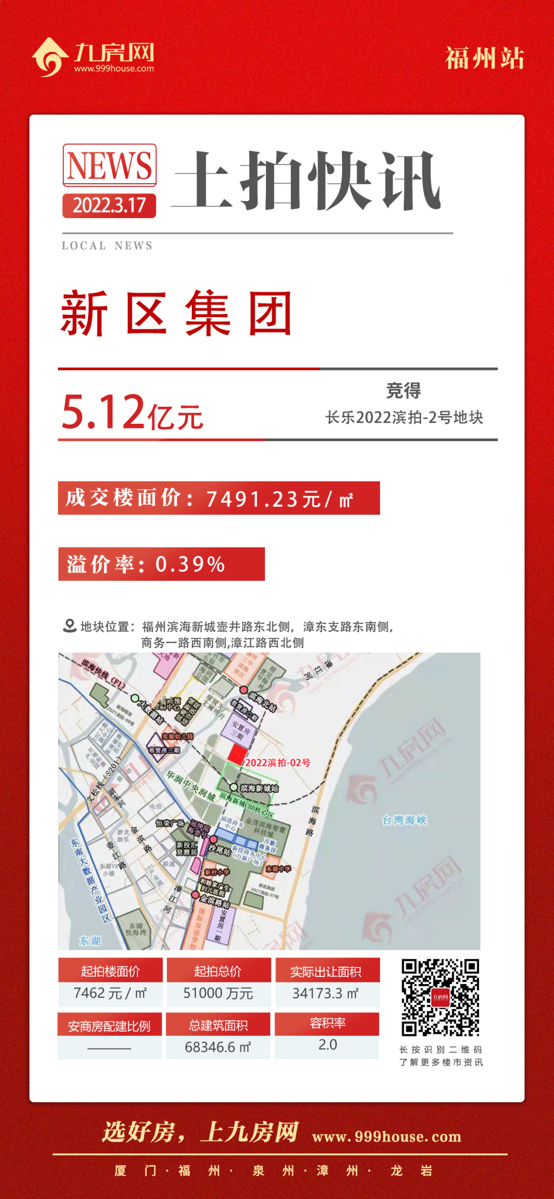 新区集团长乐拿地!成交12宗宅地!吸金超77亿!福州2022年首拍收官!——九房网 新区集团长乐拿地!成交12宗宅地!吸金超77亿!福州2022年首拍收官!——九房网