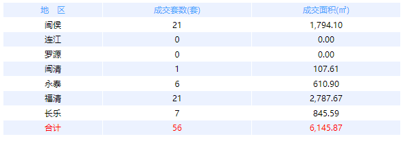 3月20日福州网签：五区30套七县（市、区）31套——九房网
