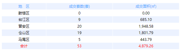 3月20日福州网签：五区30套七县（市、区）31套——九房网