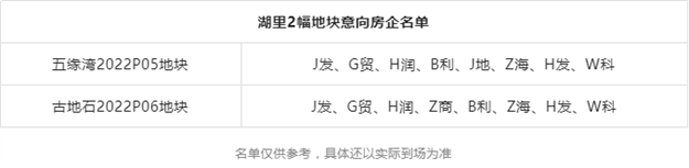 10宗!184.3亿!近20家!岭兜、湖滨爆满!刚刚,厦门首拍名单曝光——九房网 10宗!184.3亿!近20家!岭兜、湖滨爆满!刚刚,厦门首拍名单曝光——九房网