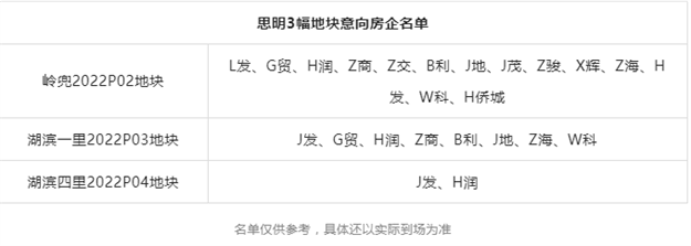 10宗!184.3亿!近20家!岭兜、湖滨爆满!刚刚,厦门首拍名单曝光——九房网 10宗!184.3亿!近20家!岭兜、湖滨爆满!刚刚,厦门首拍名单曝光——九房网