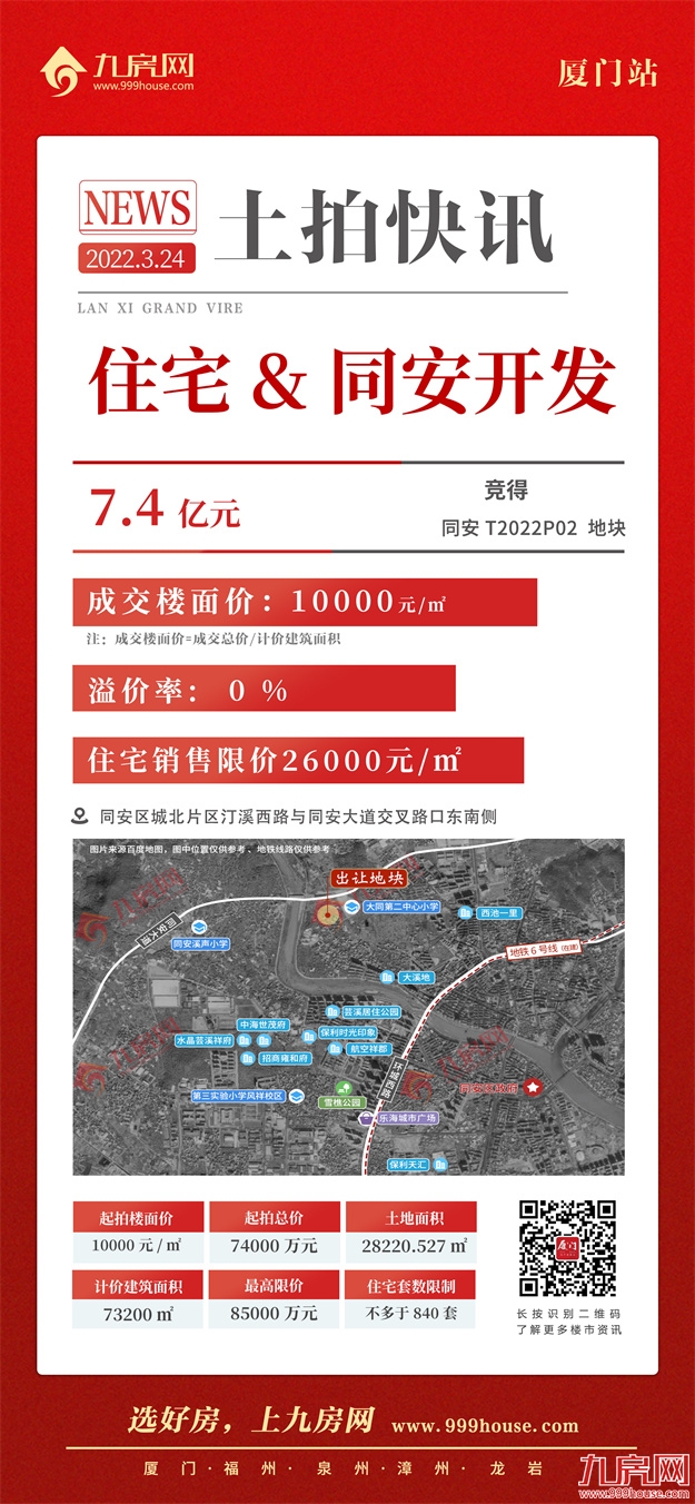 吸金153.4亿!最高楼面价4.6万/㎡!刚刚,厦门首拍结果出炉!——九房网 吸金153.4亿!最高楼面价4.6万/㎡!刚刚,厦门首拍结果出炉!——九房网
