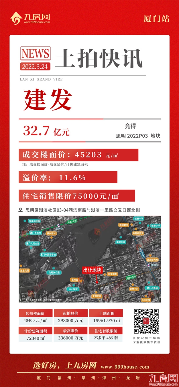 吸金xx亿!最高楼面价xx万/㎡!刚刚,厦门首拍结果出炉!——九房网 吸金xx亿!最高楼面价xx万/㎡!刚刚,厦门首拍结果出炉!——九房网