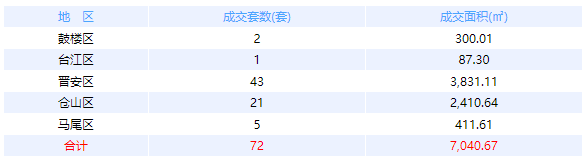 3月28日福州网签：五区47套七县（市、区）66套——九房网
