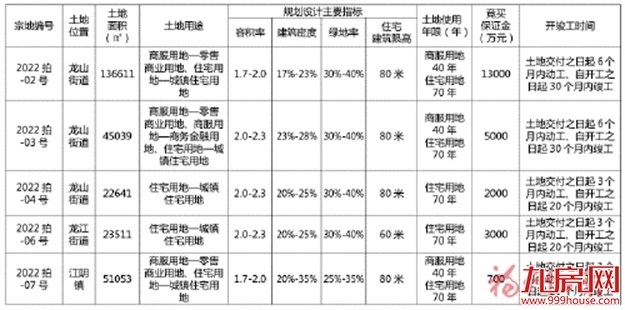 福清市自然资源和规划局　关于2022年度第二次公开拍卖出让国有建设用地使用权公告——九房网